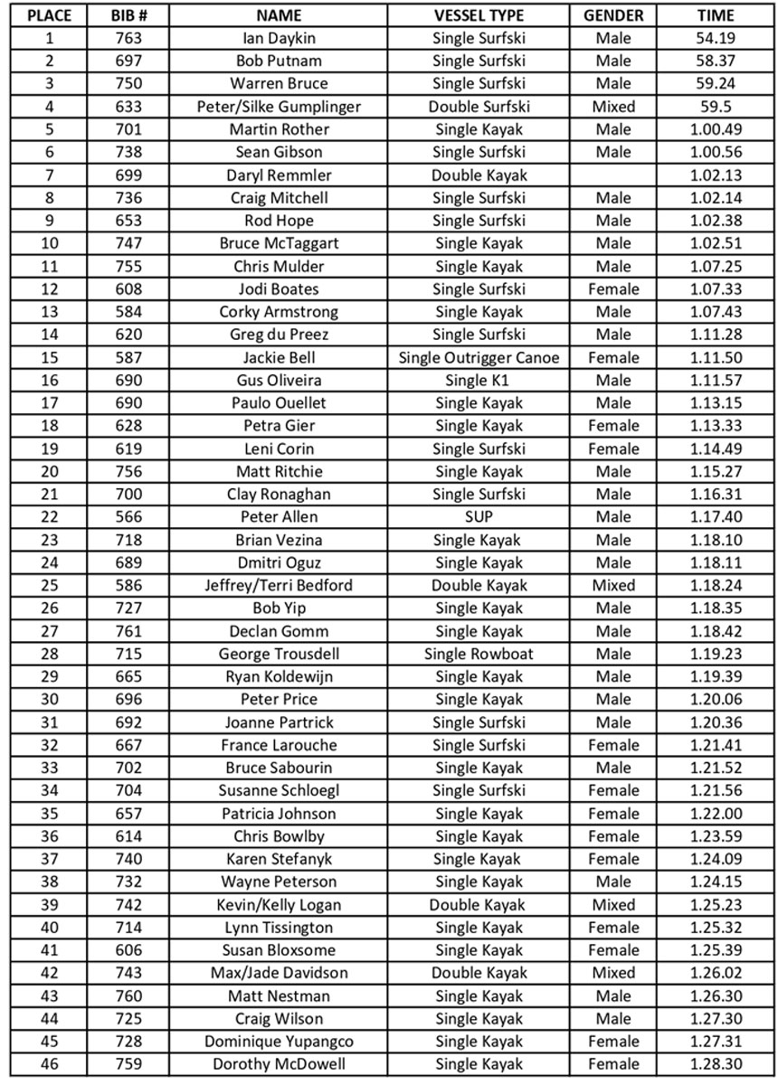 23 results alert bay 360